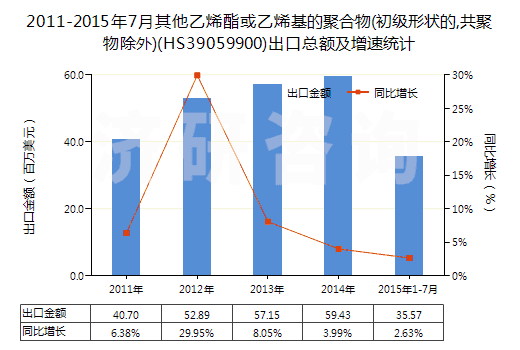 2011-2015年7月其他乙烯酯或乙烯基的聚合物(初級(jí)形狀的,共聚物除外)(HS39059900)出口總額及增速統(tǒng)計(jì)